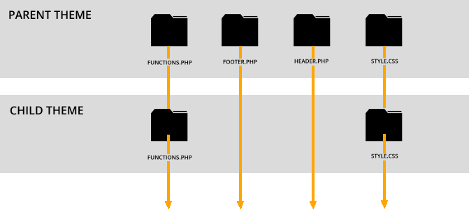 Parent and Child Theme File Relationship